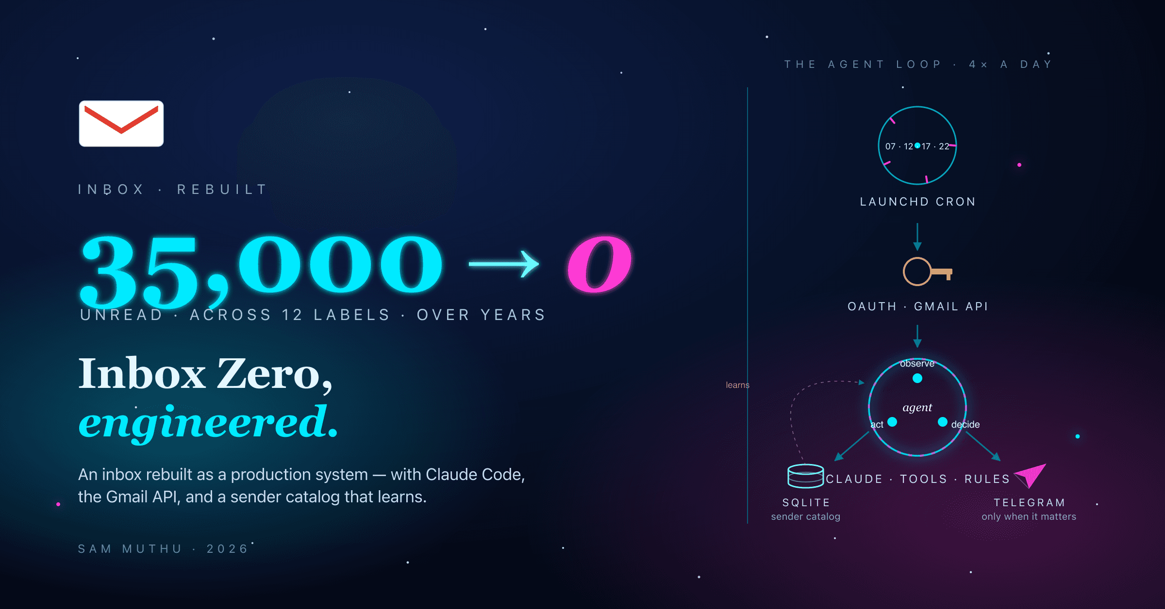 Inbox Zero β a cosmic architecture diagram showing the 4Γ/day agent loop with Gmail, OAuth, cron, catalog, and Telegram
